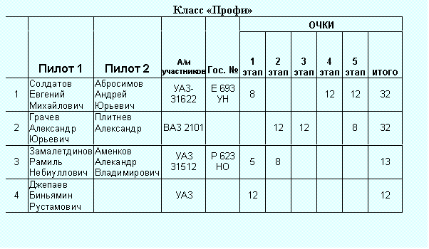 :  
 	 1	 2	/ 	. 	
					1 	2 	3 	4 	5 	
1	  	  	-31622	 693 	8	 	 	12	12	32
2	  	 	 2101		 	12	12	 	8	32
3	  	  	 31512	 623 	5	8	 	 	 	13
4	  	 			12	 	 	 	 	12

