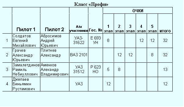 :  
 	 1	 2	/ 	. 	
					1 	2 	3 	4 	5 	
1	  	  	-31622	 693 	8	 	 	12	12	32
2	  	 	 2101		 	12	12	 	8	32
3	  	  	 31512	 623 	5	8	 	 	 	13
4	  	 			12	 	 	 	 	12

