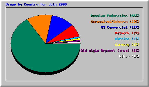 Usage by Country for July 2008
