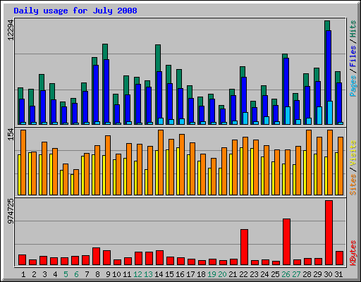 Daily usage for July 2008